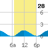 Tide chart for Sands Key, Biscayne Bay, Florida on 2024/01/28