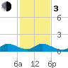 Tide chart for Sands Key, Biscayne Bay, Florida on 2024/01/3