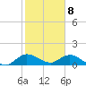 Tide chart for Sands Key, Biscayne Bay, Florida on 2024/01/8