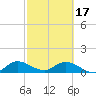 Tide chart for Sands Key, Biscayne Bay, Florida on 2024/02/17