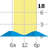 Tide chart for Sands Key, Biscayne Bay, Florida on 2024/02/18