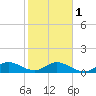 Tide chart for Sands Key, Biscayne Bay, Florida on 2024/02/1