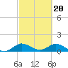 Tide chart for Sands Key, Biscayne Bay, Florida on 2024/02/20