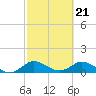 Tide chart for Sands Key, Biscayne Bay, Florida on 2024/02/21