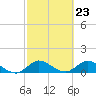 Tide chart for Sands Key, Biscayne Bay, Florida on 2024/02/23