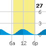 Tide chart for Sands Key, Biscayne Bay, Florida on 2024/02/27