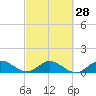 Tide chart for Sands Key, Biscayne Bay, Florida on 2024/02/28