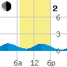 Tide chart for Sands Key, Biscayne Bay, Florida on 2024/02/2