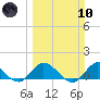 Tide chart for Sands Key, Biscayne Bay, Florida on 2024/03/10