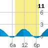 Tide chart for Sands Key, Biscayne Bay, Florida on 2024/03/11