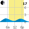 Tide chart for Sands Key, Biscayne Bay, Florida on 2024/03/17