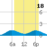 Tide chart for Sands Key, Biscayne Bay, Florida on 2024/03/18