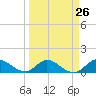 Tide chart for Sands Key, Biscayne Bay, Florida on 2024/03/26