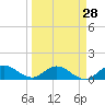 Tide chart for Sands Key, Biscayne Bay, Florida on 2024/03/28