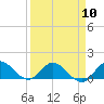 Tide chart for Sands Key, Biscayne Bay, Florida on 2024/04/10