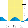 Tide chart for Sands Key, Biscayne Bay, Florida on 2024/04/11