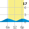 Tide chart for Sands Key, Biscayne Bay, Florida on 2024/04/17