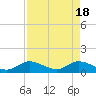 Tide chart for Sands Key, Biscayne Bay, Florida on 2024/04/18