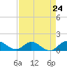 Tide chart for Sands Key, Biscayne Bay, Florida on 2024/04/24