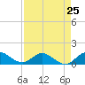 Tide chart for Sands Key, Biscayne Bay, Florida on 2024/04/25