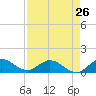 Tide chart for Sands Key, Biscayne Bay, Florida on 2024/04/26
