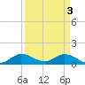 Tide chart for Sands Key, Biscayne Bay, Florida on 2024/04/3