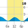 Tide chart for Sands Key, Biscayne Bay, Florida on 2024/05/10