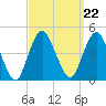 Tide chart for Sandy Hook, New Jersey on 2021/09/22