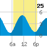 Tide chart for Sandy Hook, New Jersey on 2021/09/25