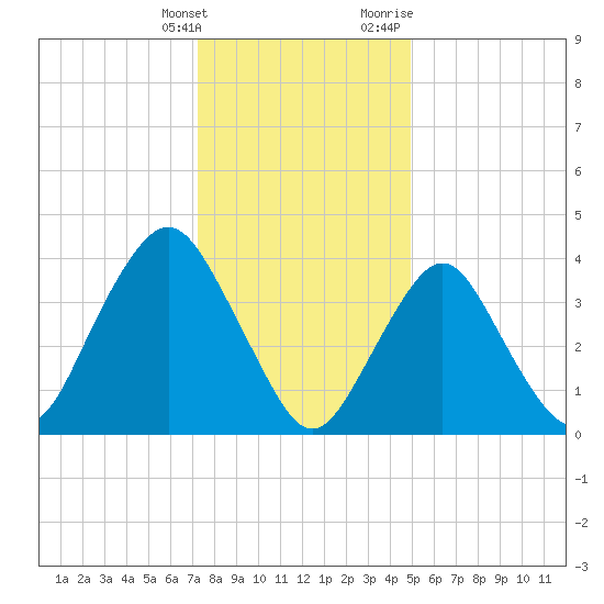 Tide Chart for 2022/01/15