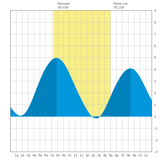 Tide Chart for 2022/01/18