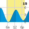 Tide chart for Fort Hancock, New Jersey on 2022/06/19