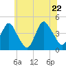 Tide chart for Fort Hancock, New Jersey on 2022/06/22
