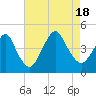 Tide chart for Sandy Hook, New Jersey on 2022/08/18