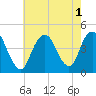 Tide chart for Sandy Hook, New Jersey on 2022/08/1
