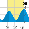 Tide chart for Sandy Hook, New Jersey on 2022/08/25