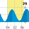 Tide chart for Sandy Hook, New Jersey on 2022/08/29