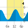 Tide chart for Sandy Hook, New Jersey on 2022/08/4