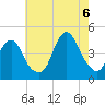 Tide chart for Sandy Hook, New Jersey on 2022/08/6