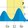 Tide chart for Sandy Hook, New Jersey on 2022/08/7