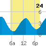 Tide chart for Fort Hancock, New Jersey on 2023/06/24