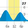 Tide chart for Fort Hancock, New Jersey on 2024/12/27