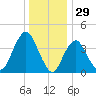 Tide chart for Fort Hancock, New Jersey on 2024/12/29