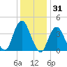 Tide chart for Fort Hancock, New Jersey on 2024/12/31