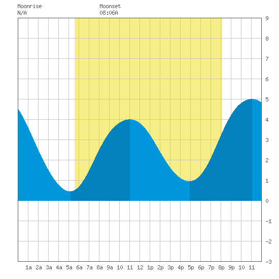 Tide chart for Fort Hancock on 2025/05/16
