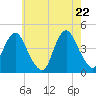 Tide chart for Fort Hancock, New Jersey on 2025/05/22