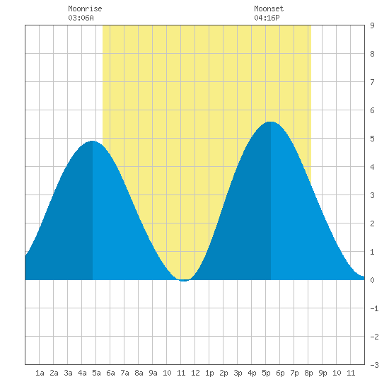 Tide chart for Fort Hancock on 2025/05/23