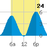 Tide chart for Fort Hancock, New Jersey on 2025/05/24