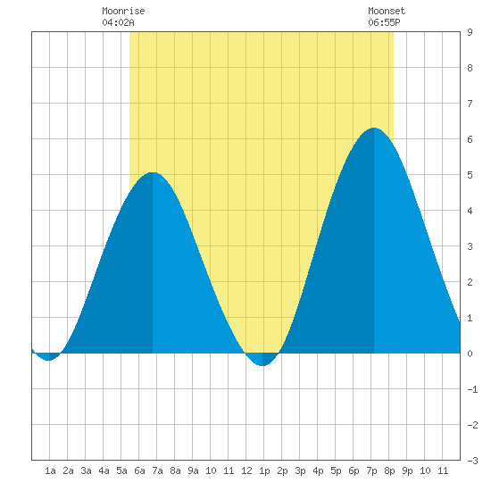 Tide chart for Fort Hancock on 2025/05/25