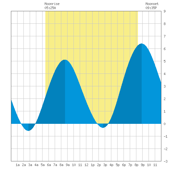 Tide chart for Fort Hancock on 2025/05/27